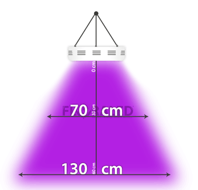 Eclairage horticole led hauteur test spectraspot