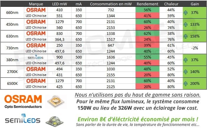 Vorteile der OSRAM LED-Pflanzenlampen für den Indoor-Anbau